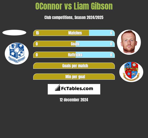 OConnor vs Liam Gibson h2h player stats