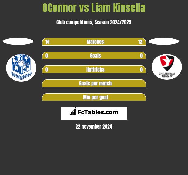 OConnor vs Liam Kinsella h2h player stats