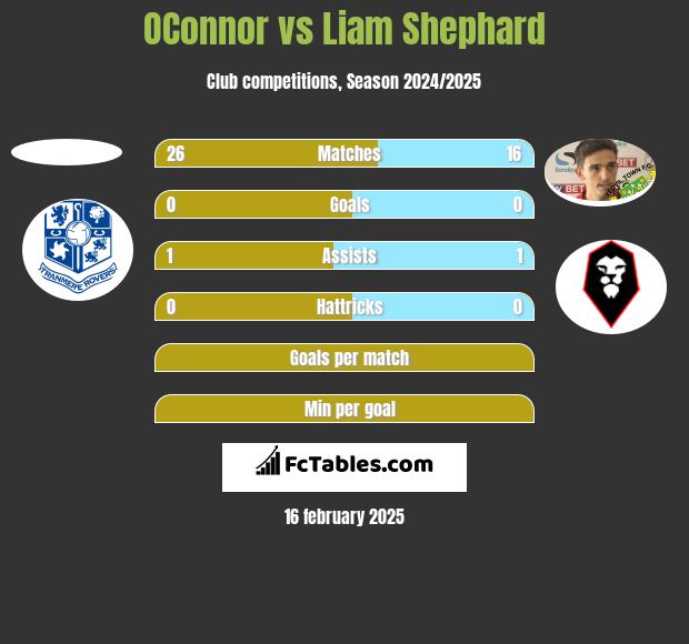 OConnor vs Liam Shephard h2h player stats