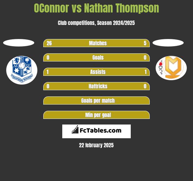 OConnor vs Nathan Thompson h2h player stats