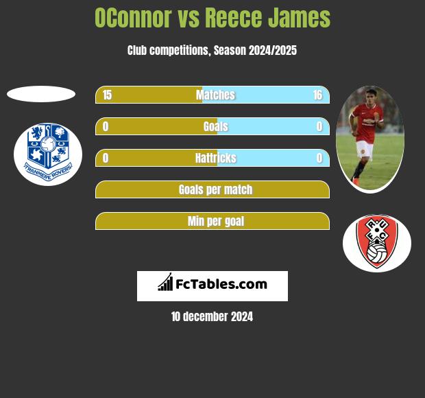 OConnor vs Reece James h2h player stats