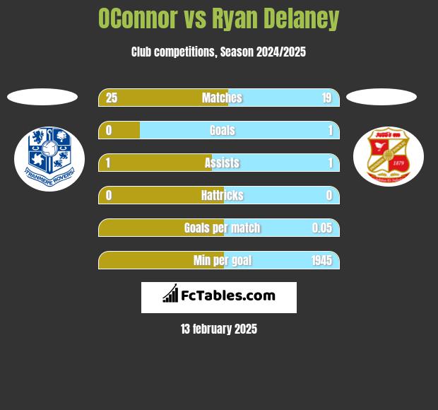 OConnor vs Ryan Delaney h2h player stats