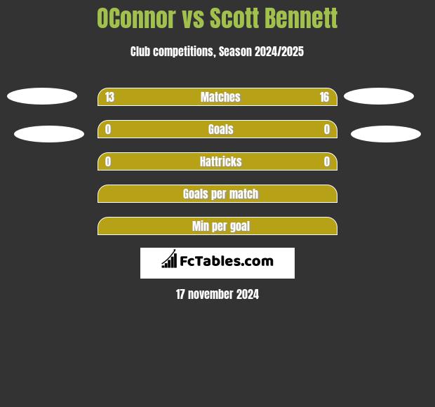 OConnor vs Scott Bennett h2h player stats