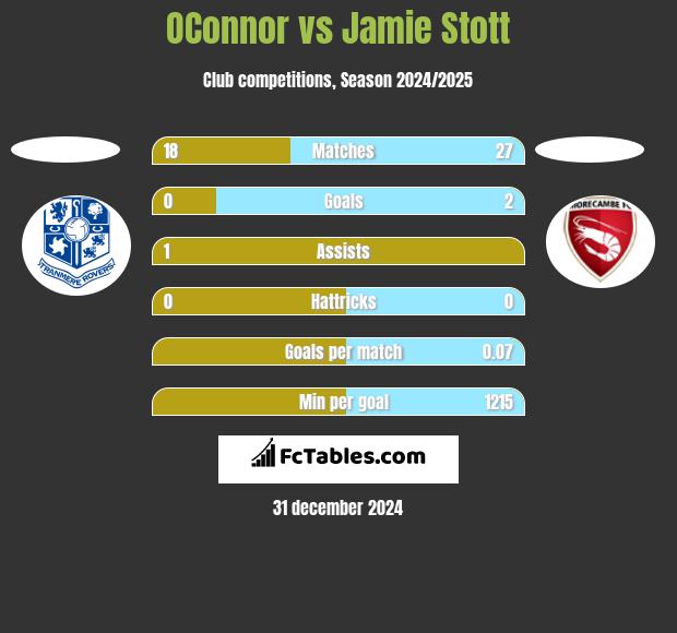 OConnor vs Jamie Stott h2h player stats