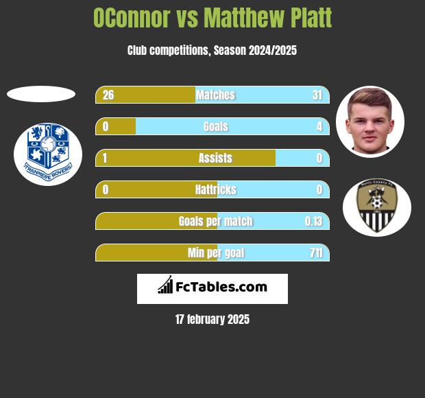 OConnor vs Matthew Platt h2h player stats