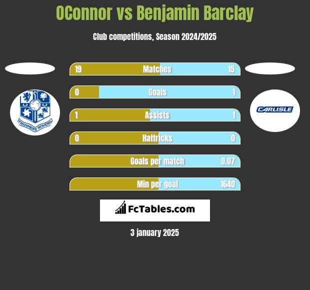 OConnor vs Benjamin Barclay h2h player stats