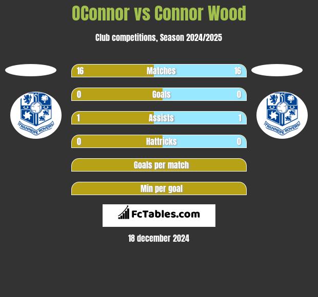 OConnor vs Connor Wood h2h player stats