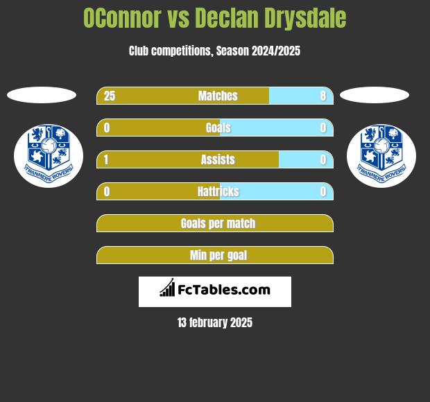 OConnor vs Declan Drysdale h2h player stats