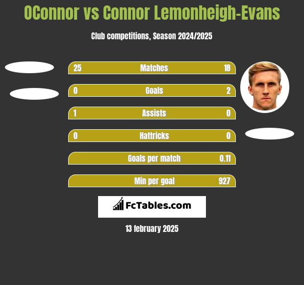 OConnor vs Connor Lemonheigh-Evans h2h player stats