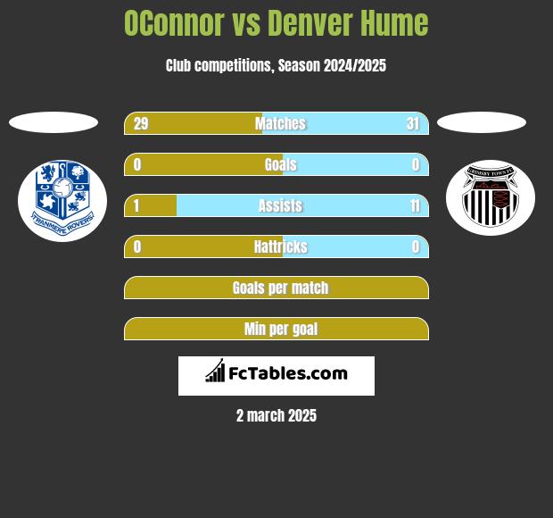 OConnor vs Denver Hume h2h player stats