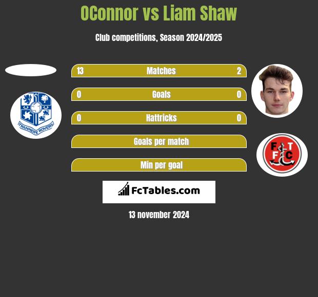 OConnor vs Liam Shaw h2h player stats