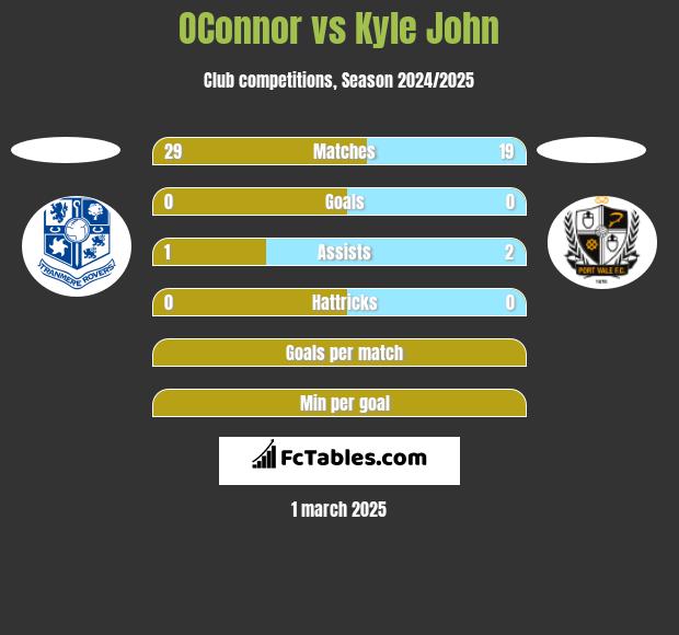 OConnor vs Kyle John h2h player stats