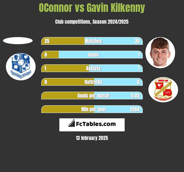 OConnor vs Gavin Kilkenny h2h player stats