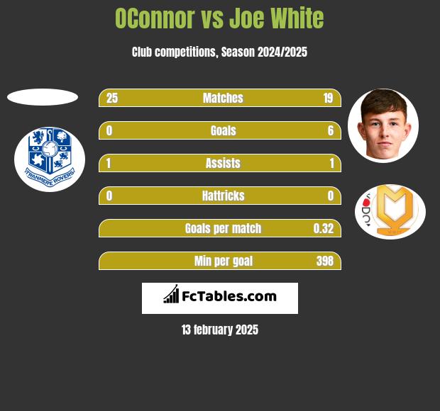 OConnor vs Joe White h2h player stats