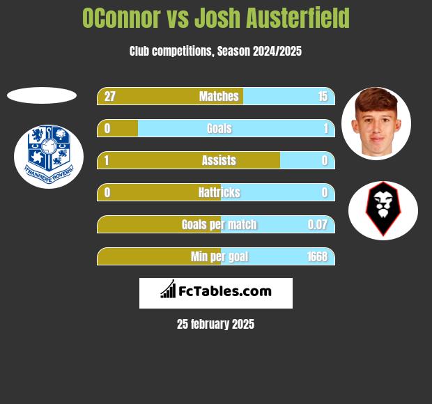 OConnor vs Josh Austerfield h2h player stats