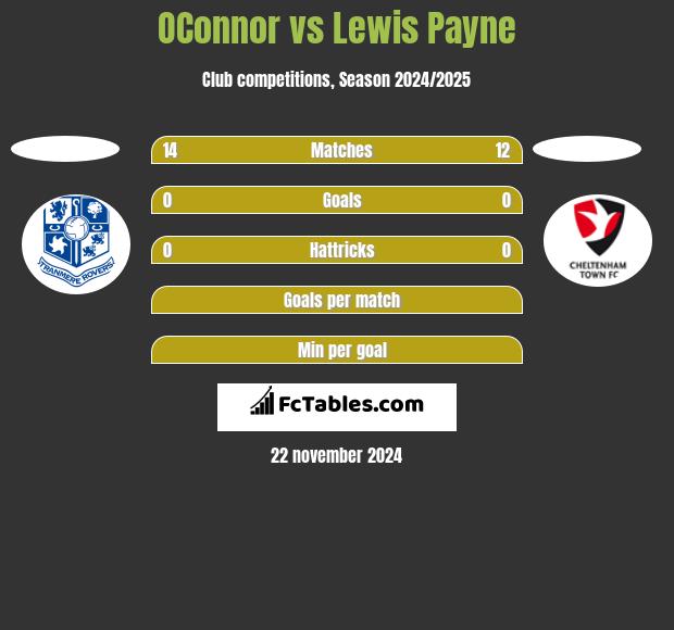 OConnor vs Lewis Payne h2h player stats