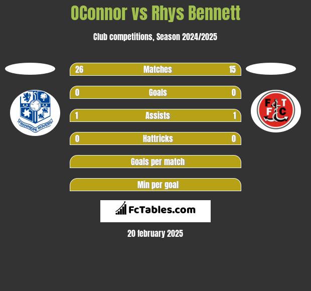 OConnor vs Rhys Bennett h2h player stats