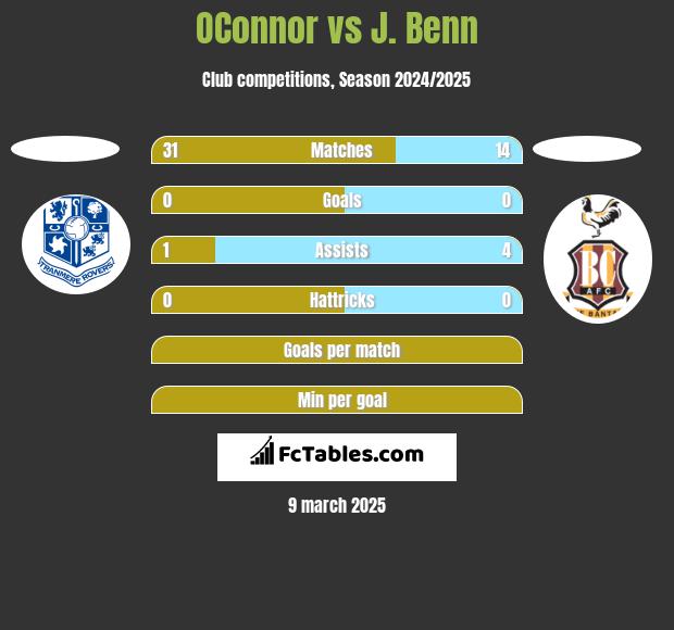 OConnor vs J. Benn h2h player stats