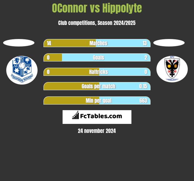 OConnor vs Hippolyte h2h player stats