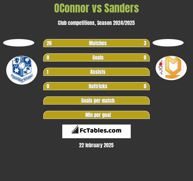 OConnor vs Sanders h2h player stats