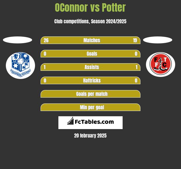 OConnor vs Potter h2h player stats