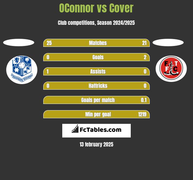 OConnor vs Cover h2h player stats