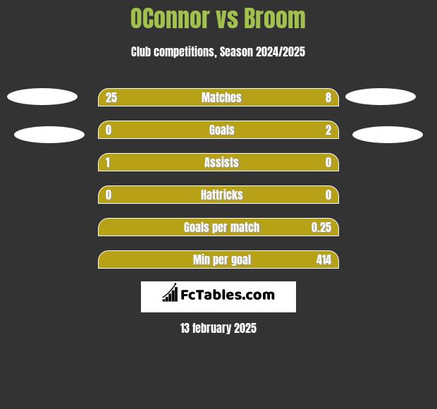 OConnor vs Broom h2h player stats