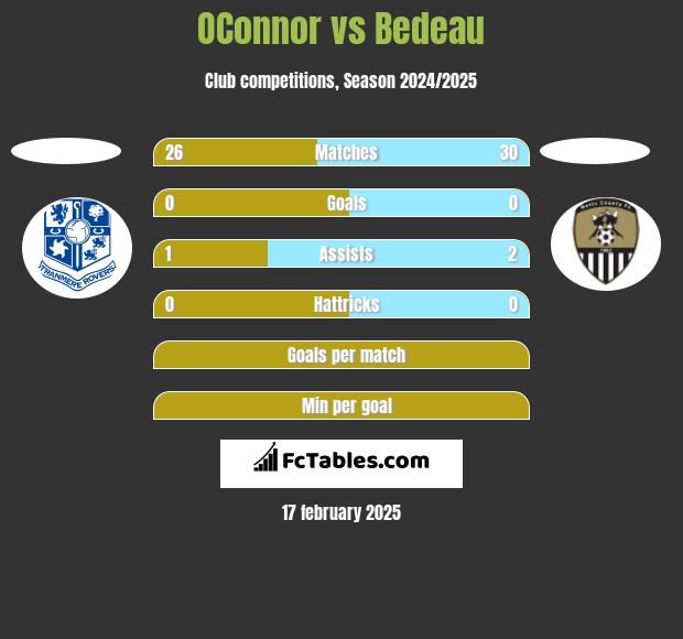 OConnor vs Bedeau h2h player stats