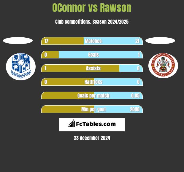 OConnor vs Rawson h2h player stats