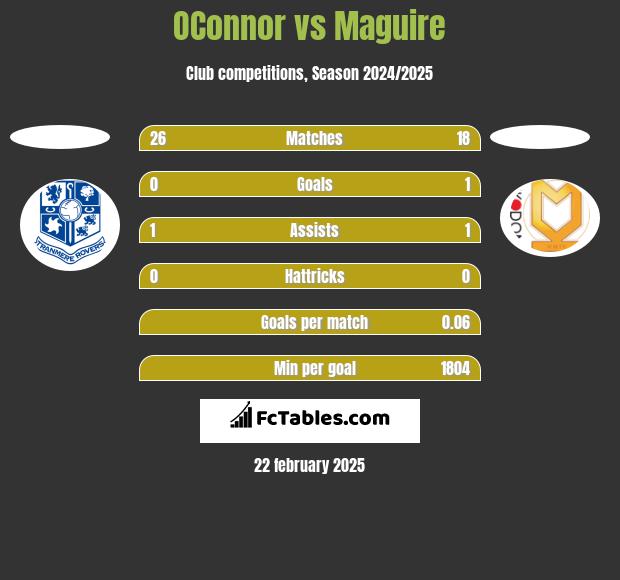 OConnor vs Maguire h2h player stats