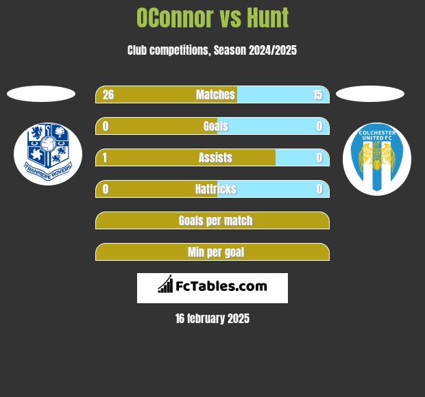 OConnor vs Hunt h2h player stats