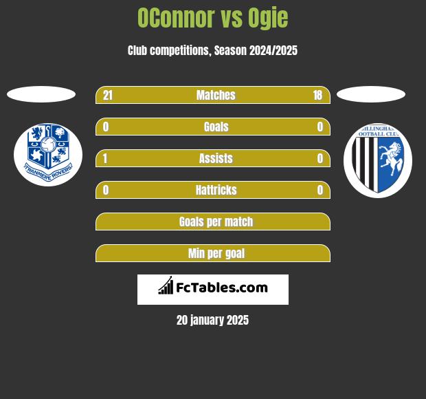 OConnor vs Ogie h2h player stats