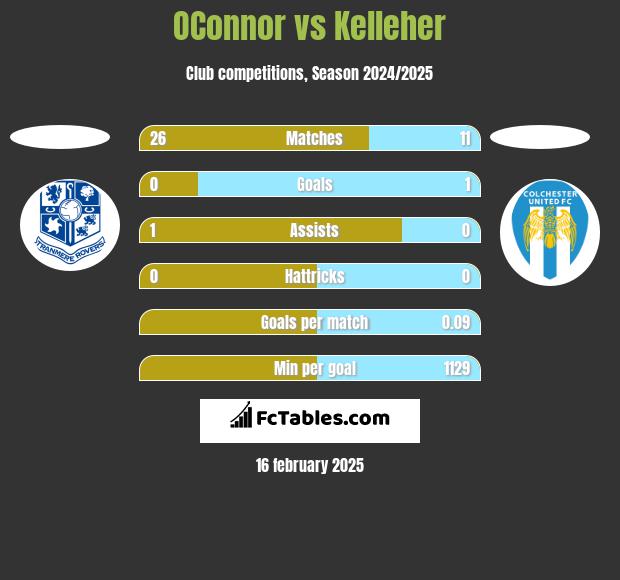 OConnor vs Kelleher h2h player stats