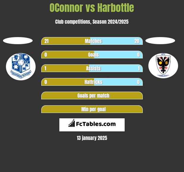 OConnor vs Harbottle h2h player stats