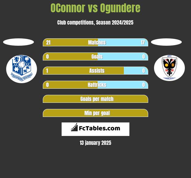 OConnor vs Ogundere h2h player stats