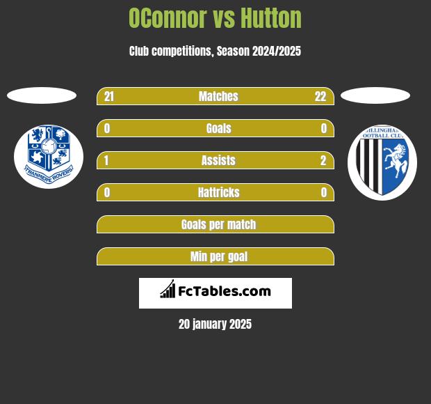 OConnor vs Hutton h2h player stats