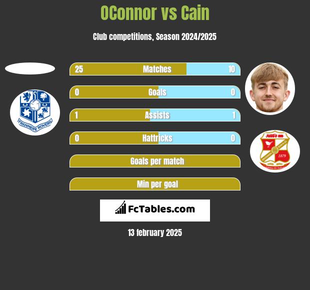 OConnor vs Cain h2h player stats