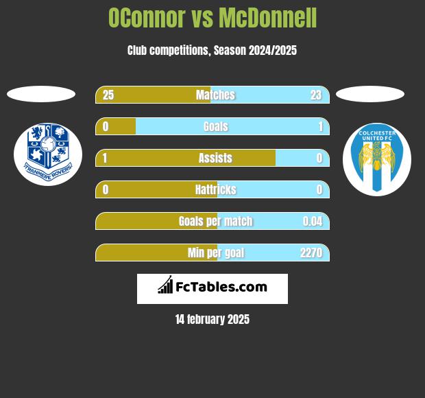 OConnor vs McDonnell h2h player stats