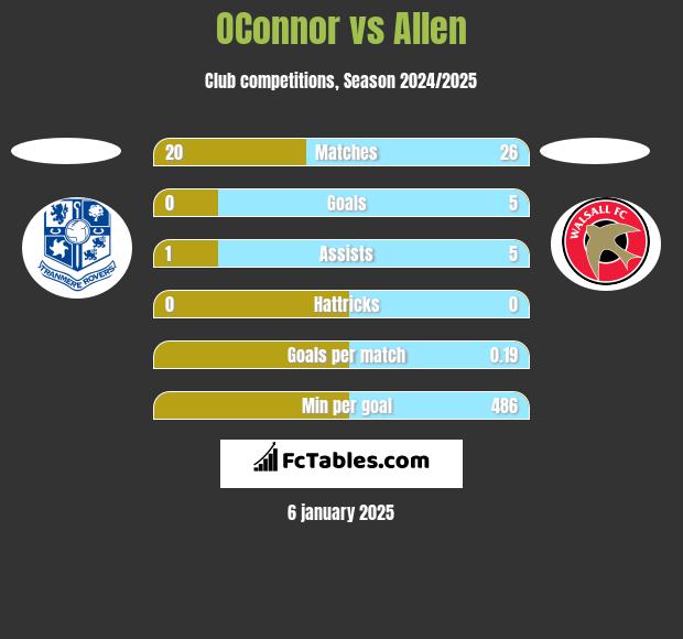 OConnor vs Allen h2h player stats