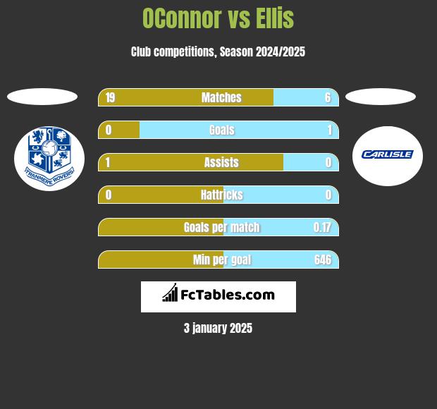 OConnor vs Ellis h2h player stats