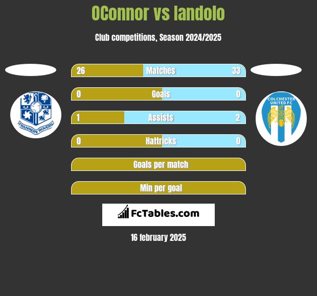 OConnor vs Iandolo h2h player stats