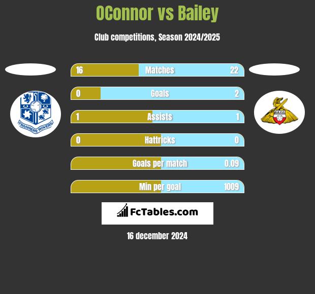 OConnor vs Bailey h2h player stats