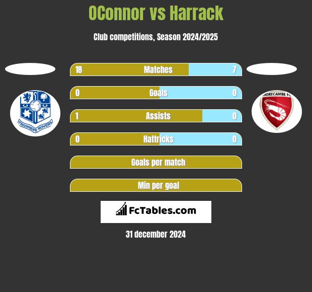 OConnor vs Harrack h2h player stats