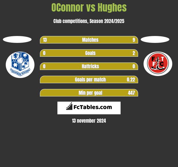 OConnor vs Hughes h2h player stats