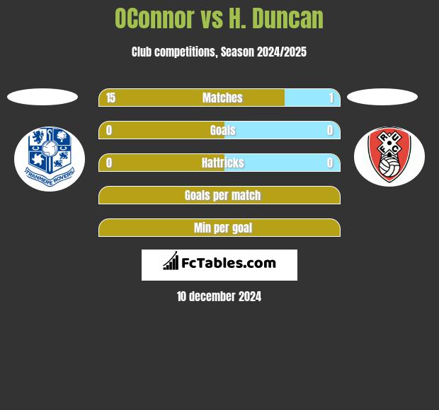 OConnor vs H. Duncan h2h player stats