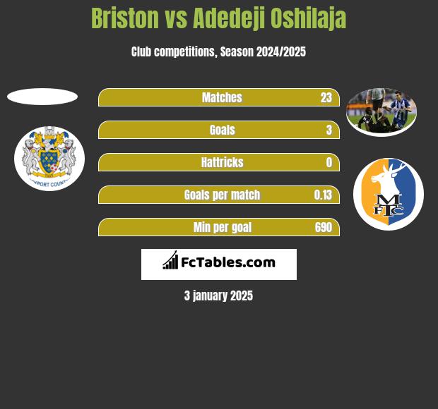 Briston vs Adedeji Oshilaja h2h player stats