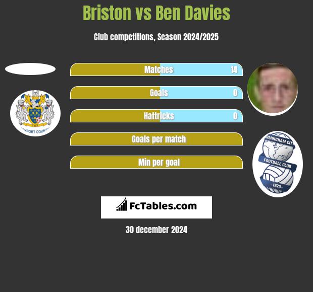 Briston vs Ben Davies h2h player stats