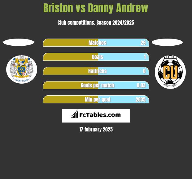 Briston vs Danny Andrew h2h player stats