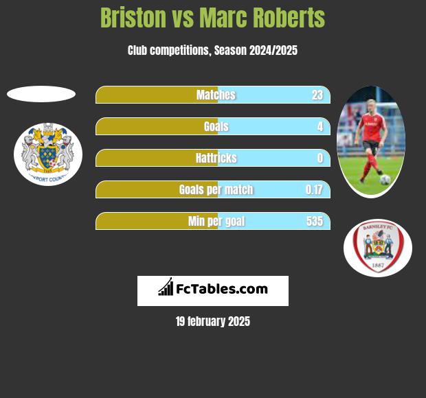 Briston vs Marc Roberts h2h player stats