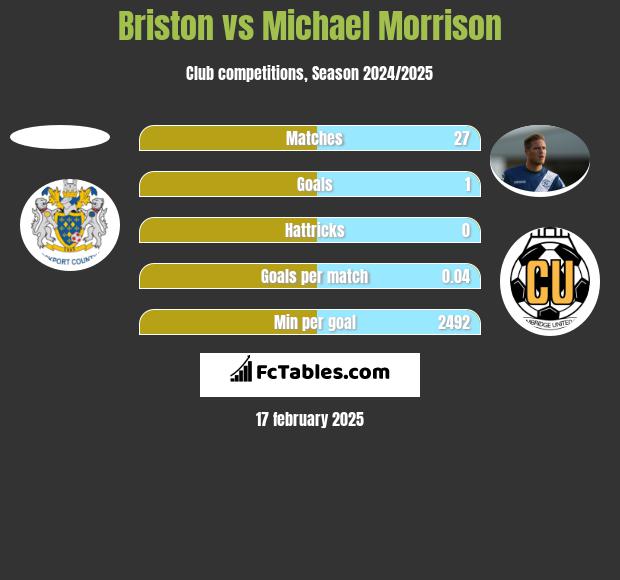 Briston vs Michael Morrison h2h player stats